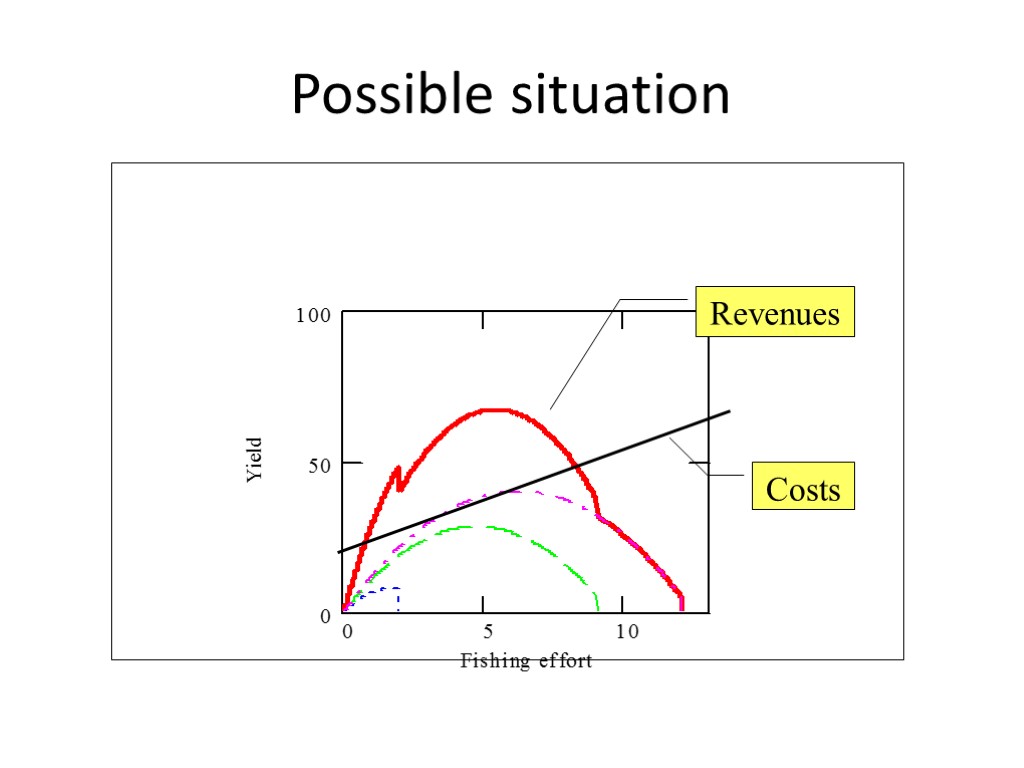 Possible situation Costs Revenues